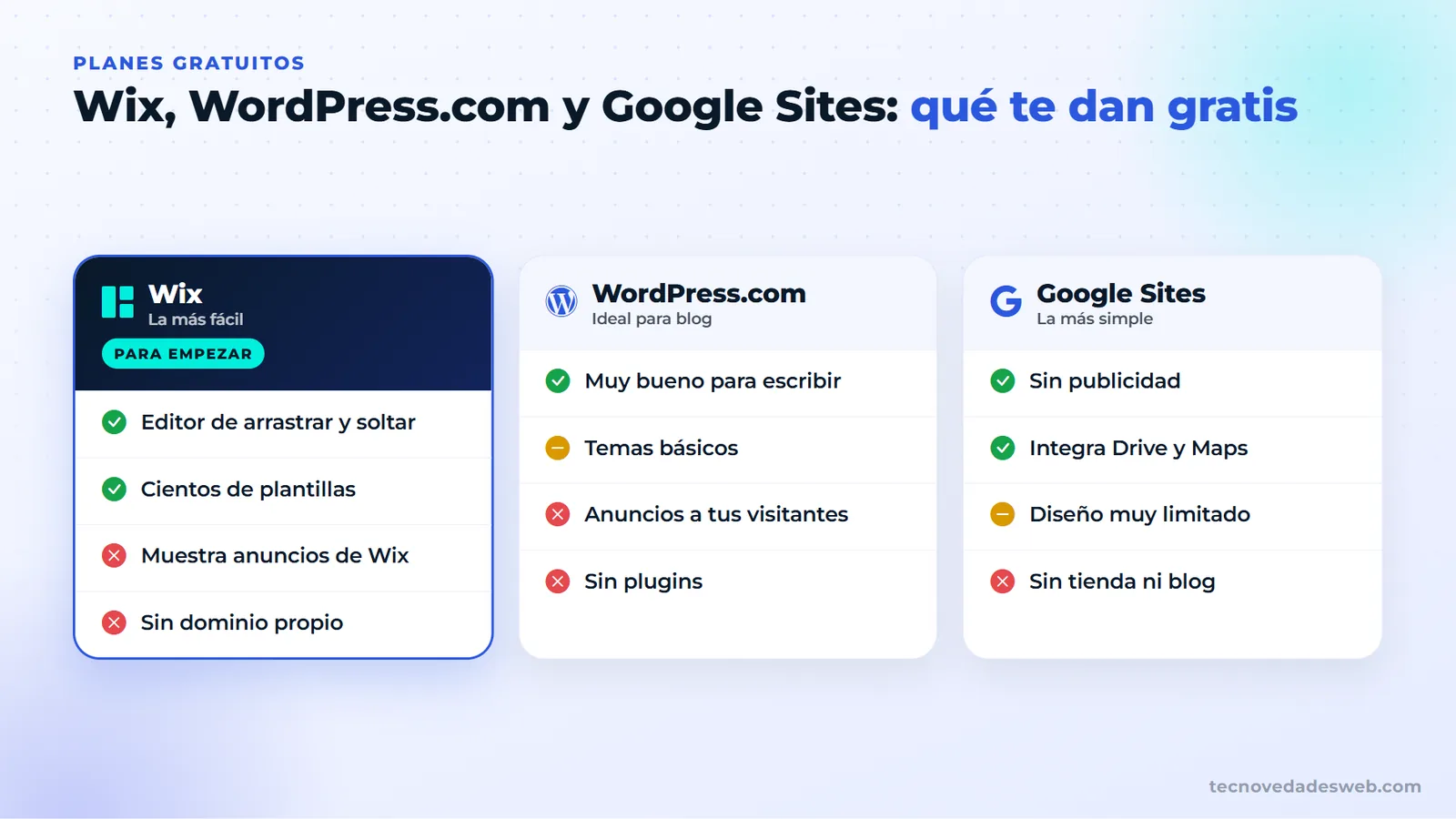 Comparación de Wix, WordPress.com y Google Sites en sus planes gratuitos