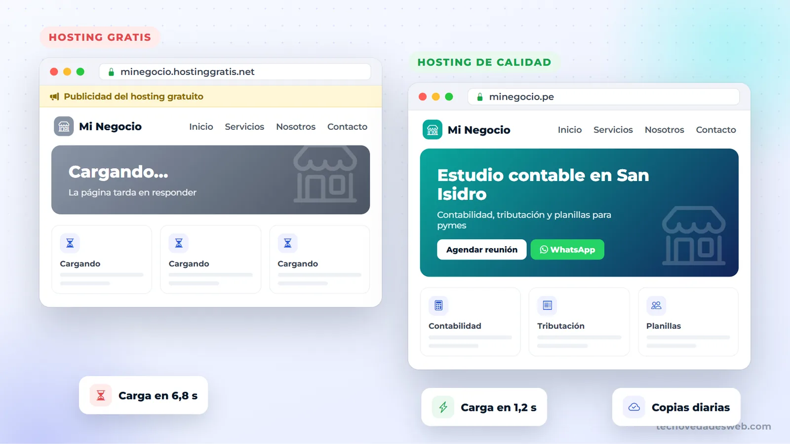 Comparación de velocidad entre una web en hosting gratis y otra en un hosting de calidad