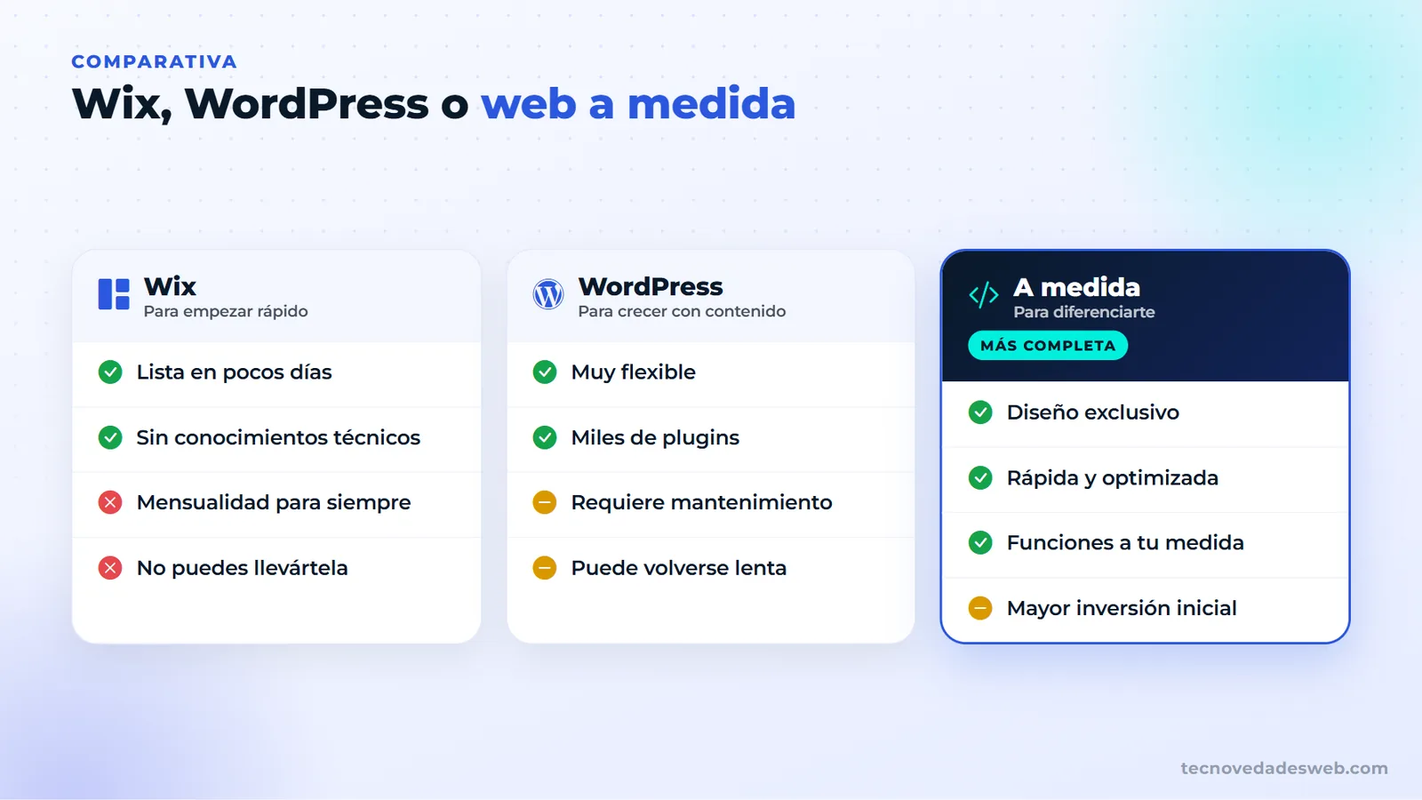 Comparación entre Wix, WordPress y una página web a medida